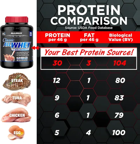 Miniatura 6 de ALLMAX Classic ALLWHEY, Fresa - 5 lb - 30 gramos de proteína por cucharada - Sin gluten - Aprox. 49 porciones