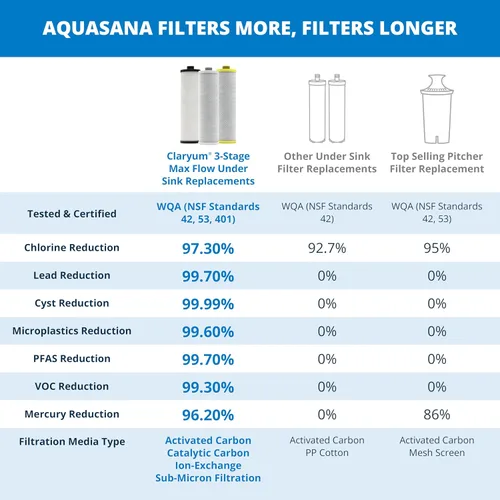 Miniatura 3 de Cartuchos de filtro de repuesto Aquasana Compatible con filtro de agua de 3 etapas Claryum de flujo máximo para debajo del fregadero Certificado