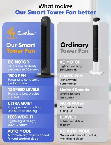 Miniatura 6 de EcoNour - Ventilador de torre inteligente con control WiFi y Alexa, ventilador personal de 42 pulgadas, oscilación de 120°, potente flujo de aire