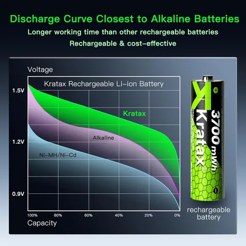 Miniatura 4 de Kratax Baterías de litio recargables AA de 3700 mWh con cargador, paquete de 4 baterías de iones de litio dobles A de alta capacidad de 1.5 V, larga