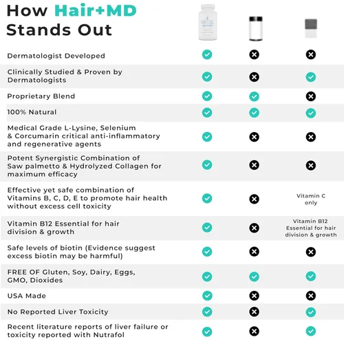 Miniatura 6 de Hair Plus MD Suplemento para el Crecimiento del Cabello, 120 Cápsulas – Apoya el Crecimiento y la Densidad del Cabello – Desarrollado por