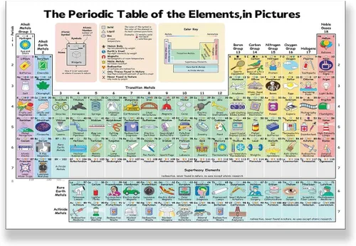 Miniatura 7 de Tabla periódica educativa de elementos, póster científico de pared, elementos químicos codificados por colores, para aprendizaje de química