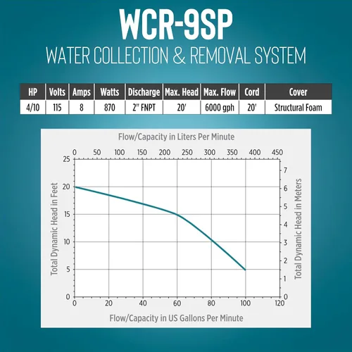 Miniatura 8 de Little Giant WCR-9SP 115 voltios, 4/10 HP, 4800 GPH Sistema automático de recolección y eliminación de agua/filtraciones para exteriores con bomba