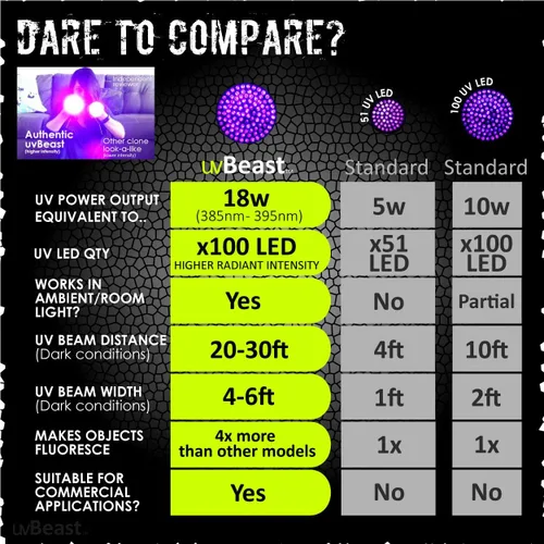 Miniatura 5 de uvBeast Linterna UV de luz negra – Alta potencia 100 LED con efecto de inundación de 30 pies – Grado profesional 385nm-395nm mejor para uso