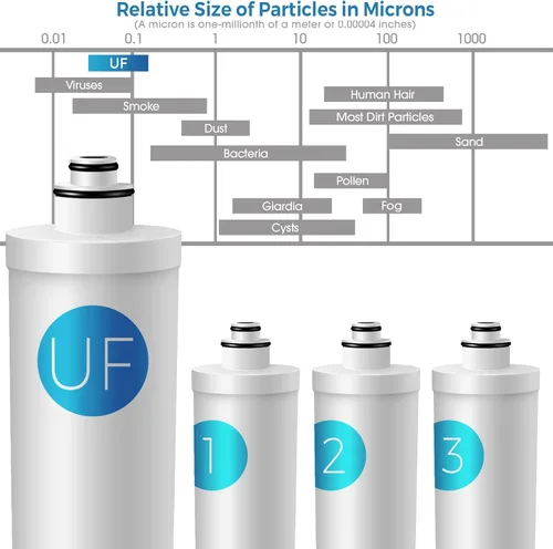 Miniatura 6 de iSpring Paquete de repuesto F4-CUA4 para sistema de filtración ultra de 4 etapas CU-A4, sedimento, UF, KDF y filtro de carbón activado, 4 piezas