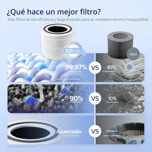 Miniatura 5 de Levoit Filtro de repuesto original para purificador de aire Core 300-P, filtro Core300S-P, verificación AHAM, compatible con el modo de suspensión