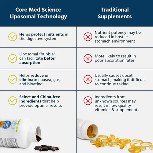 Miniatura 4 de Core Med Science Vitamina C liposomal, 1000 mg – Suplemento de vitamina C formulado por médicos para apoyo inmunológico, colágeno y salud de la piel