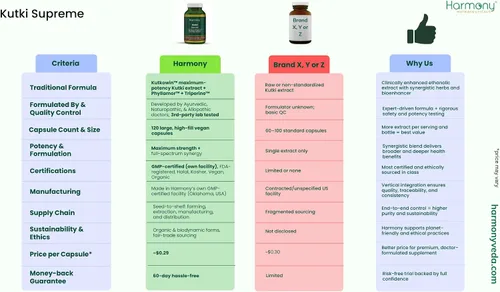 Miniatura 3 de Kutki Supreme - Medicina ayurvédica Harmony Nutraceuticals para una piel sana, sistemas inmunológicos y respiratorios - 120 cápsulas orgánicas