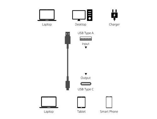 Miniatura 6 de Amazon Basics Cable de carga adaptador USB-C a USB-A 3.1 Gen 2, cargador rápido, 10 Gbps de alta velocidad, certificado USB-IF, compatible
