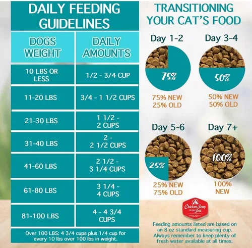 Miniatura 8 de Chicken Soup for The Soul All Natural Premium Small Bites - Alimento seco para perros adultos, primer ingrediente de carne real, sin subproductos