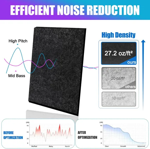 Miniatura 3 de Paquete de 6 paneles acústicos de pared con autoadhesivo, espuma de alta densidad absorbente de sonido de 11.8 x 15.7 pulgadas, paneles acústicos