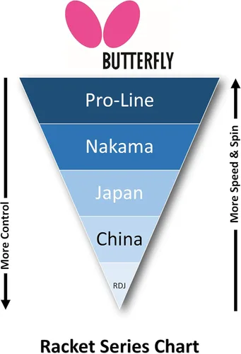 Miniatura 7 de Butterfly Wakaba Shakehand - Raqueta de tenis de mesa Serie Japón Control excepcional con velocidad y giro confiables Recomendado