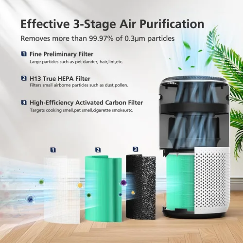 Miniatura 5 de Filtro de repuesto Core 400S para purificador de aire LEVOIT Core 400S Smart WiFi, Core400S-RF-TX 3 en 1 filtro de carbón activado HEPA verdadero