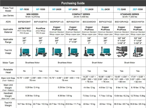 Miniatura 9 de Kit de herramienta de presión pro ZUPPER Mini Pro con 3 mordazas de presión pro de cobre de 1/2", 3/4", 1", motor sin escobillas, 2 piezas