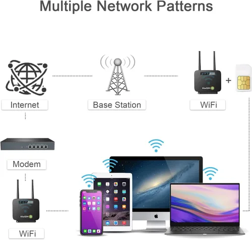 Miniatura 5 de KiwiSIM Enrutador WiFi portátil 4G LTE, puertos WAN y LAN, tarjeta de datos de 1 GB, punto de acceso móvil WiFi de 300 Mbps, compatible