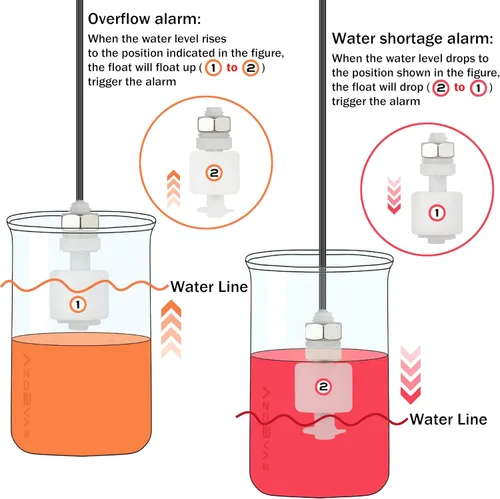 Miniatura 5 de Detector de sensor de nivel de agua alto/bajo, sirena estroboscópica roja de 120 dB, volumen de alarma ajustable, sensor de fugas de agua