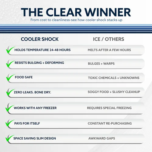 Miniatura 7 de Cooler Shock - Bolsas de hielo reutilizables para enfriadores - Paquetes de congelador fríos de larga duración para enfriadores y loncheras - Bolsas