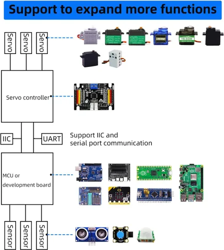 Miniatura 2 de Yahboom Controlador de servomotores RC de 16 canales, herramienta de centrado de controlador con protección contra sobrecorriente, 2 modos de Servo