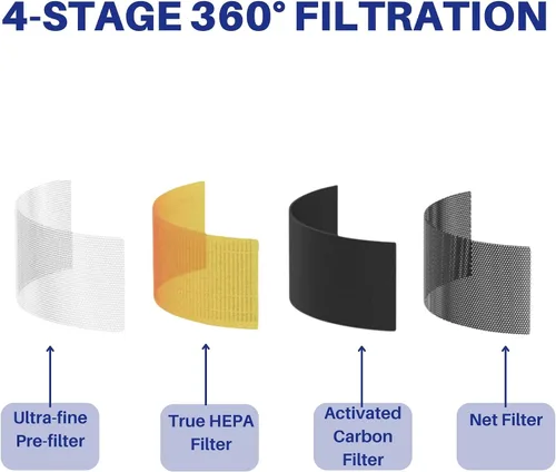 Miniatura 4 de Nispira RP-AP089-F1 Filtro de repuesto para purificador de aire RENPHO RP-AP089W / RP-AP089B RP-AP089S 4 en 1 True HEPA carbón activado, 2 paquetes