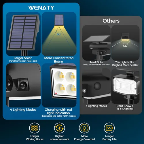 Miniatura 2 de WENATY - Luces solares para exteriores impermeables IP65, [paquete de 12 unidades/4 modos] foco solar para exteriores, de crepúsculo a amanecer