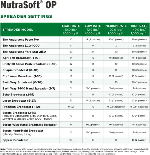Miniatura 6 de The Andersons NutraSoft OP Yeso peletizado 6,600 pies cuadrados 40 lb Bolsa
