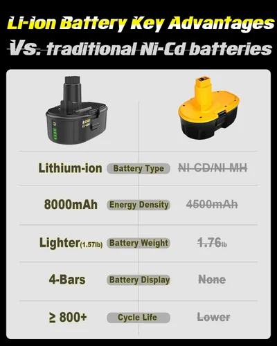 Miniatura 4 de Baterías de repuesto de iones de litio de 8.0Ah 18V para batería Dewalt de 18 V XRP DC9096 DC9098 DC9099 + cargador rápido DC9310 para batería