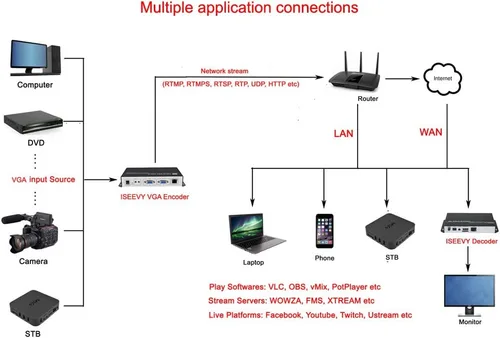 Miniatura 4 de iseevy Protocolos HTTP de la ayuda del codificador de vídeo de H.264 VGA SRT RTMP RTMPS RTSP UDP