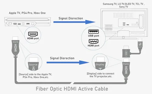 Miniatura 4 de Cable HDMI 4K HDR de 3 a 300 pies /.914 a 91.44 metros, 144 Hz de alta velocidad Ultra HD, HDMI 2.0 18 Gbps, Fiber Optic HDMI Cable HDMI Negro