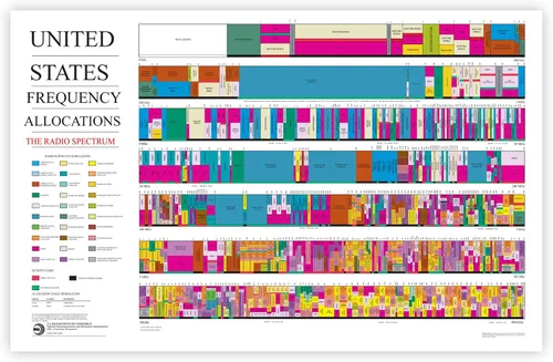 ARRL 2016 - Póster de radiofrecuencia de jamón – Diagrama de asignaciones de frecuencia estadounidense, arte de pared de radio aficionado para