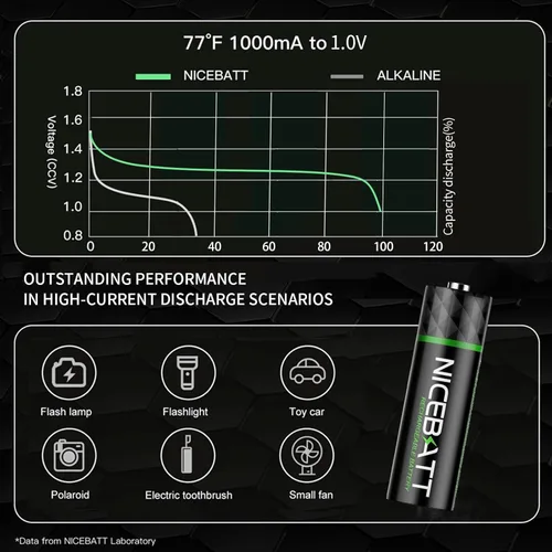 Miniatura 4 de NICEBATT Baterías AA recargables con cargador, 2800 mAh de alta capacidad baja autodescarga Ni-MH doble A, paquete de 8