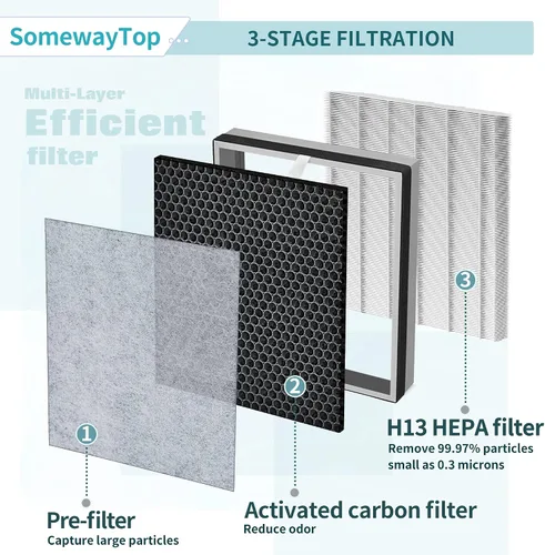 Miniatura 4 de Paquete de 1 repuesto de filtro HE400 compatible con purificador de aire Shark 4 con bloqueo avanzado de olor HE400 HE401 HE402 HE405, filtración 3