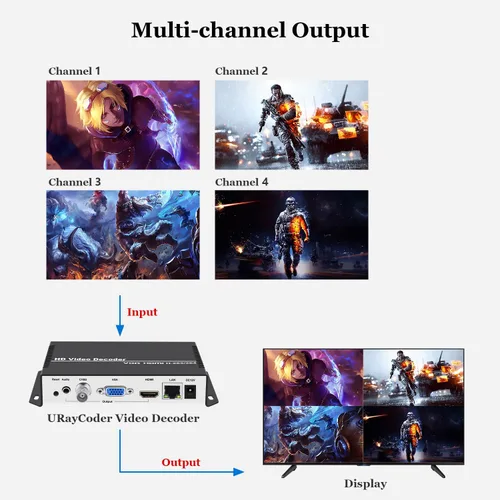 Miniatura 4 de H.265 H.264 Decodificador de vídeo IP - HDMI VGA CVBS Audio Streaming Decodificador - RTMP HLS RTSP UDP SRT para cámara IP