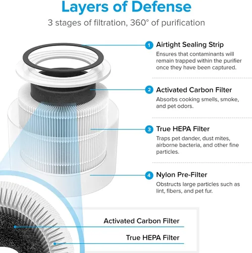Miniatura 4 de LEVOIT Core 300 Filtro de repuesto para purificador de aire, 3 en 1 True HEPA, 1 paquete, blanco y 10 filtros de repuesto para humidificador