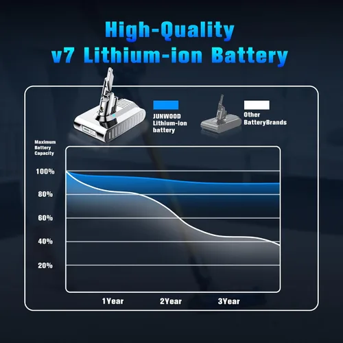 Miniatura 7 de Batería de repuesto mejorada de 10000 mAh 21.6 V 229687 para Dyson V7 batería con pantalla LCD compatible con 225403 SV11 V7 Animal Motorhead