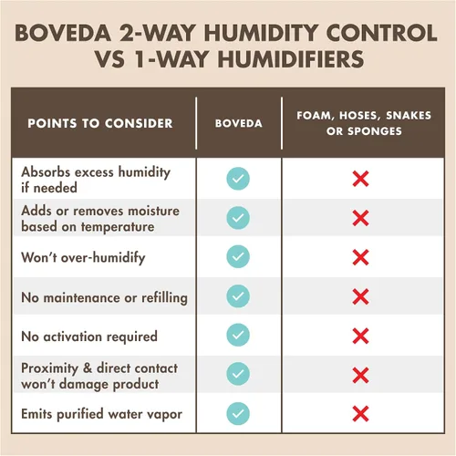 Miniatura 6 de Boveda Instrumentos musicales de madera, control de humedad de 2 vías RH, 49% RH, tamaño 70 para instrumentos de madera, protege todos