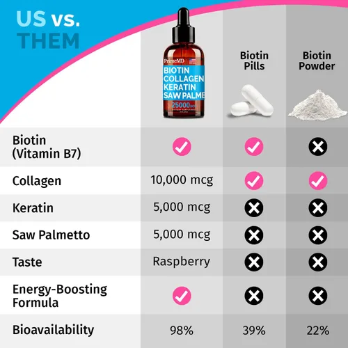 Miniatura 4 de PrimeMD Gotas de biotina líquida 4 en 1 con colágeno y queratina (3 unidades) – Paquete de 3 – 25000 mcg de vitaminas para el cabello y la piel