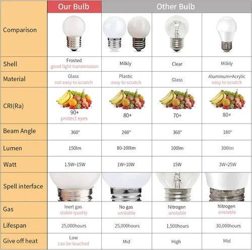 Miniatura 3 de Bombillas LED G40 de bajo vatio, 1.5 W, luz blanca cálida suave 2700 K G14, bombilla de ahorro de energía equivalente a 15 W, base estándar E26, luz