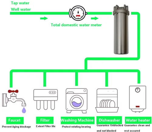 Miniatura 2 de INTBUYING Carcasa de filtro de agua resistente para toda la casa, purificación de agua de acero inoxidable 304, filtro de 10 pulgadas, entrada
