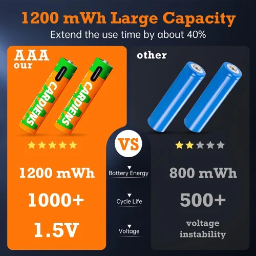 Miniatura 4 de Paquete combinado de baterías AA y AAA, batería recargable USB, baterías dobles A y triple A de 1.5 V con cable de carga USB-C 4 en 1 e indicador