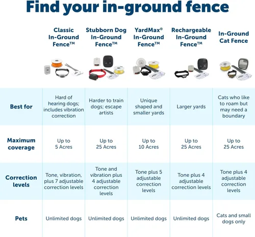 Miniatura 5 de PetSafe Sistema de Valla Subterránea Básica para 2 Perros - Barrera Eléctrica para Mascotas de Fácil Instalación con Banderas de Señalización Visual