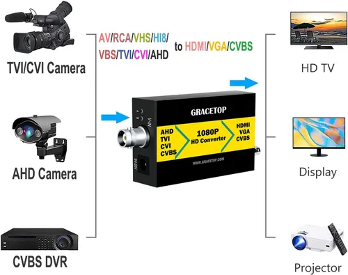 Miniatura 5 de GRACETOP Adaptador convertidor TVI/CVI/AHD a HDMI, Full HD 4K 720P/1080P/3MP/4MP RCA a HDMI Convertidor de video para monitor HDTV DVR, 4 en 1