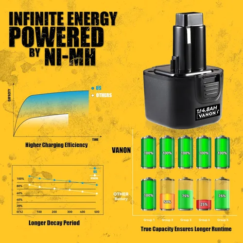 Miniatura 2 de VANON Paquete de 2 baterías de repuesto de 4.8Ah DW9062 para Dewalt 9.6V Ni-MH DW9061 DE9036 DE9061 DE9062 DW926 DW955K compatibles con herramientas
