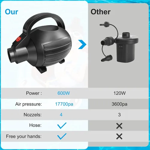 Miniatura 4 de VOFiTNY Bomba de aire eléctrica para inflables, bomba de colchón de aire de 600 W, bomba de cama portátil para colchoneta de gimnasia, piscina