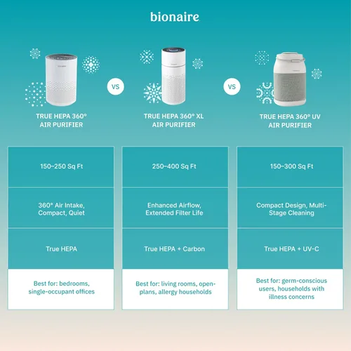 Miniatura 6 de Bionaire oficial - Purificador de aire de mini torre AER1, filtración HEPA verdadera con sistema de 3 etapas, perfecto para habitaciones medianas