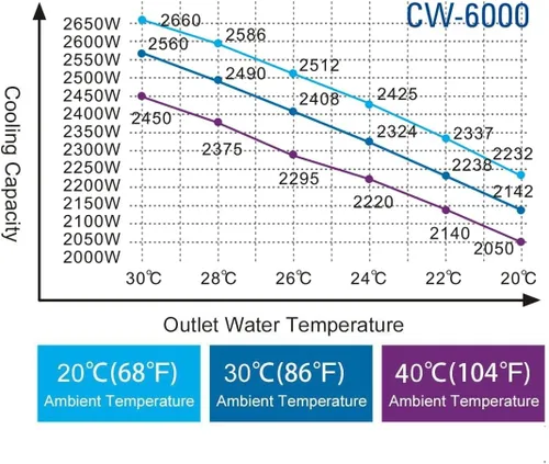 Miniatura 6 de S&A Enfriador de agua industrial genuino CW-6000AN para tubo láser de CO2, husillo CNC, impresora ULTRAVIOLETA