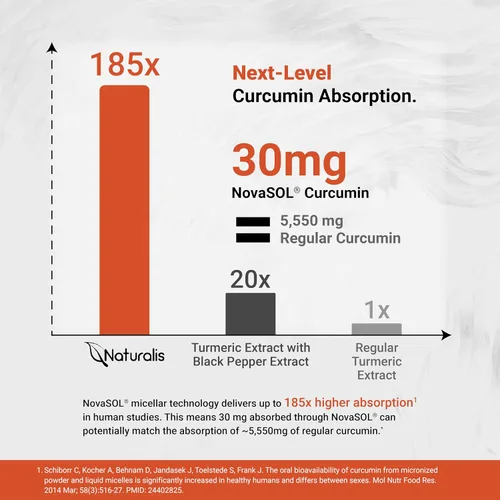 Miniatura 6 de Naturalis NovaSOL Curcumina de cúrcuma (5,550 mg equivalentes de curcuminoides por porción), clínicamente probado con una mejor absorción 185 veces