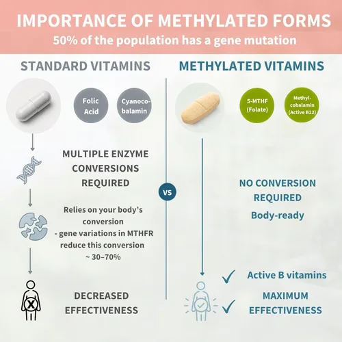 Miniatura 4 de Igennus Multivitamínico metilado para mujeres de 50 años, calcio y magnesio para apoyo óseo, liberación sostenida y vitaminas B activas, fórmula sin