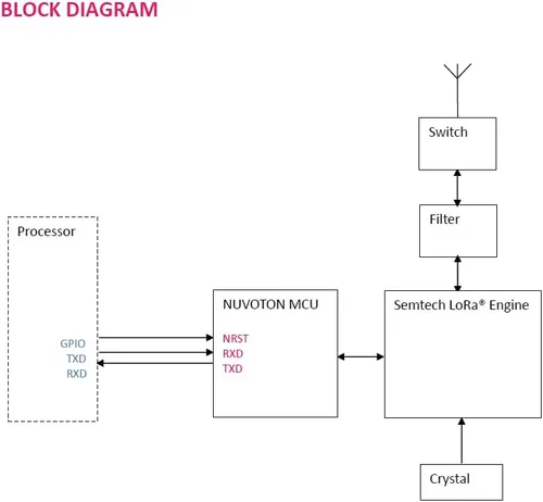 Miniatura 2 de RYLR498 UART Interfaz 426/433/470MHz LoRa Módulo transceptor de antena