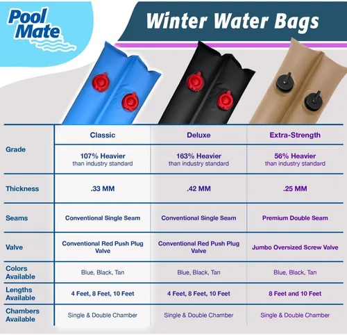 Miniatura 2 de Pool Mate Paquete de 10 bolsas de agua clásicas azules para piscina de una sola cámara, vinilo de 0.013 in de grosor, pesas de cubierta, tubos