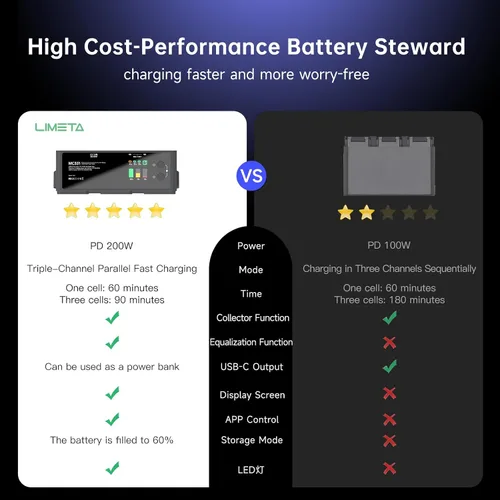 Miniatura 7 de LIMETA Hub de carga de batería inteligente Air 3s, carga rápida USB-C de 200 W para baterías de vuelo inteligente DJI Air 3 Series Plus Paralelo
